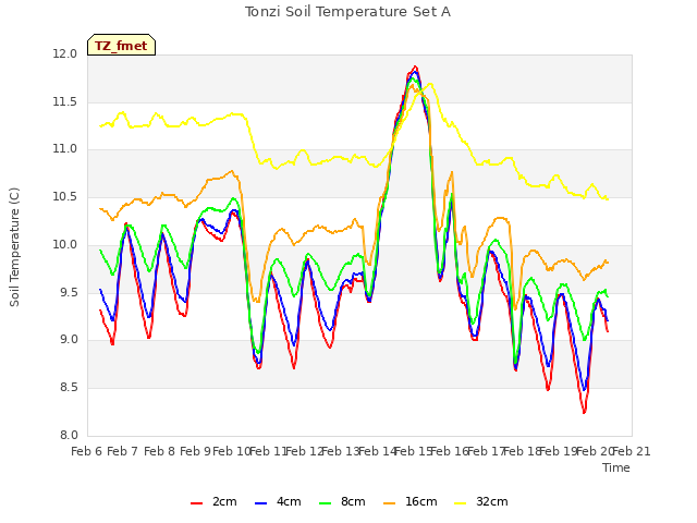 plot of Tonzi Soil Temperature Set A