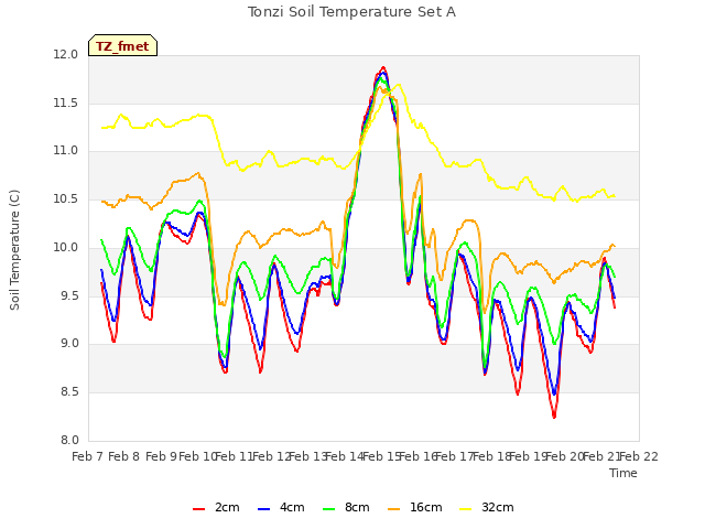 plot of Tonzi Soil Temperature Set A