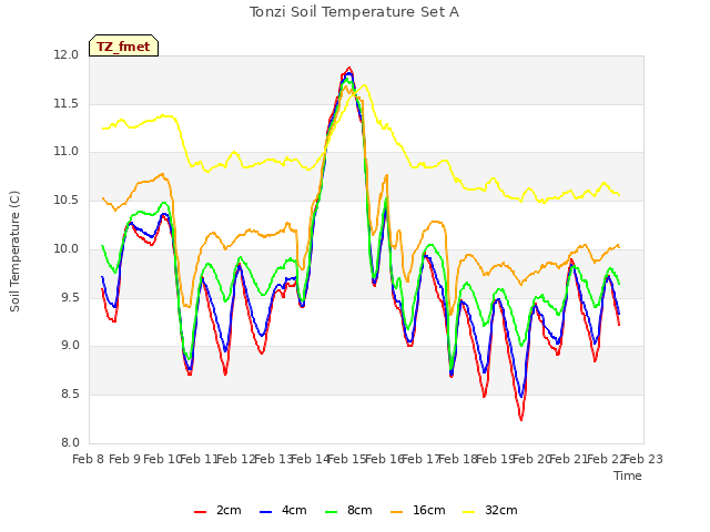 plot of Tonzi Soil Temperature Set A