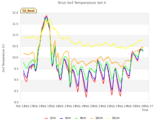 plot of Tonzi Soil Temperature Set A