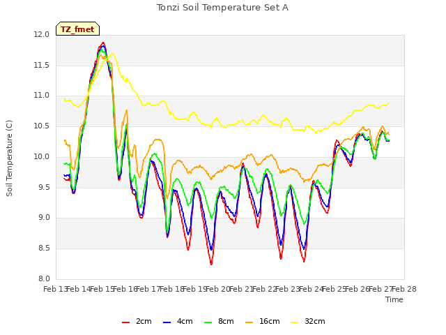 plot of Tonzi Soil Temperature Set A