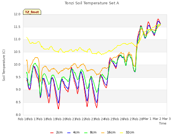 plot of Tonzi Soil Temperature Set A