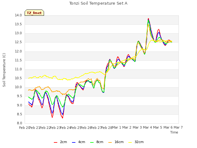 plot of Tonzi Soil Temperature Set A