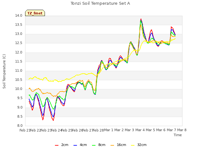 plot of Tonzi Soil Temperature Set A