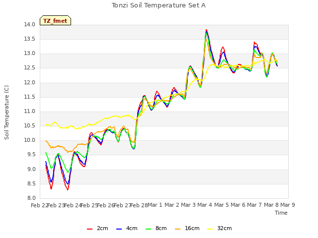 plot of Tonzi Soil Temperature Set A