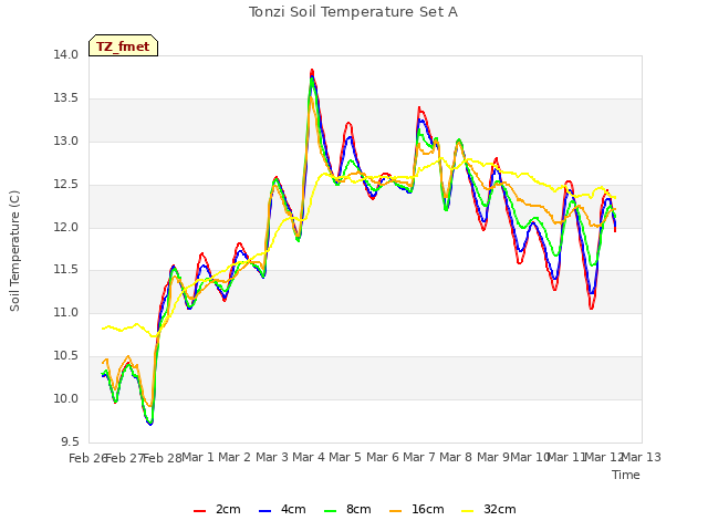 plot of Tonzi Soil Temperature Set A