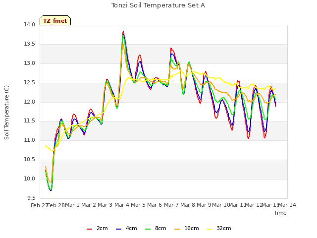 plot of Tonzi Soil Temperature Set A