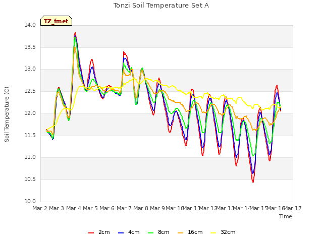 plot of Tonzi Soil Temperature Set A