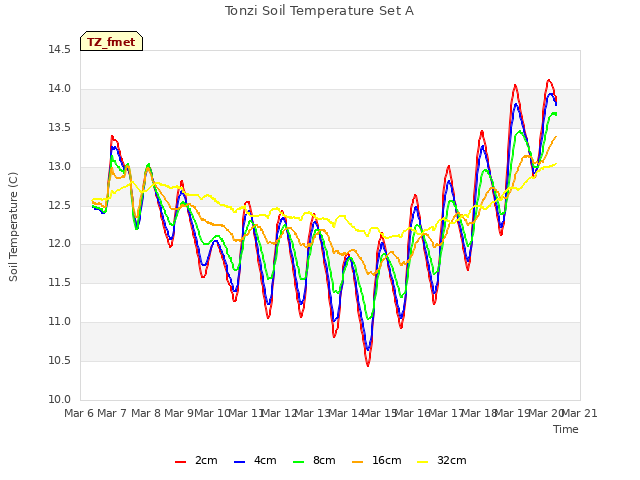 plot of Tonzi Soil Temperature Set A