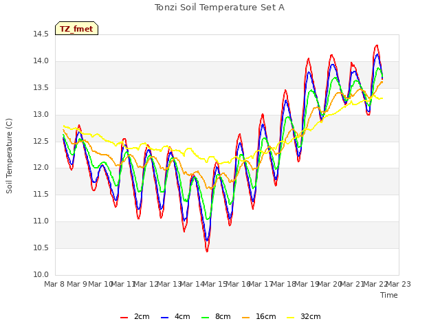 plot of Tonzi Soil Temperature Set A