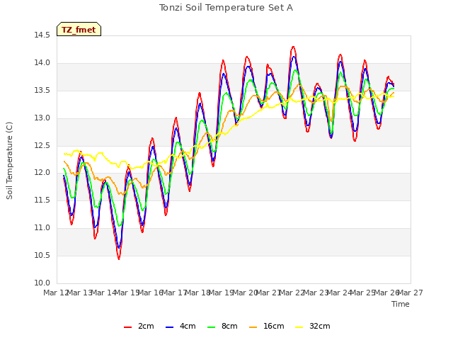 plot of Tonzi Soil Temperature Set A