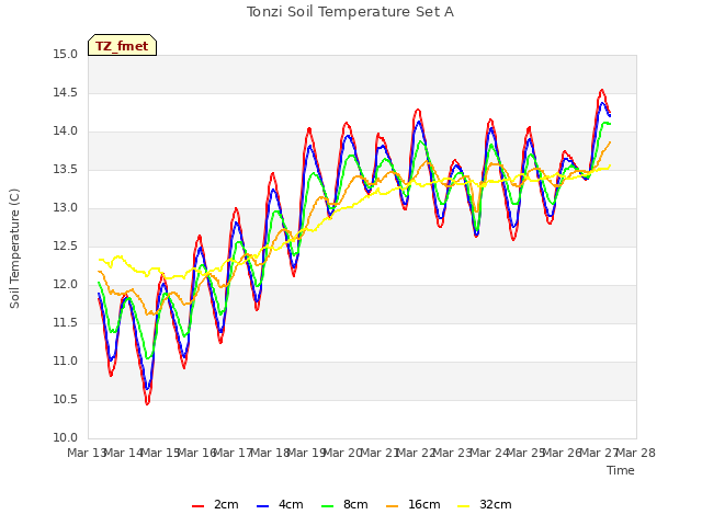 plot of Tonzi Soil Temperature Set A