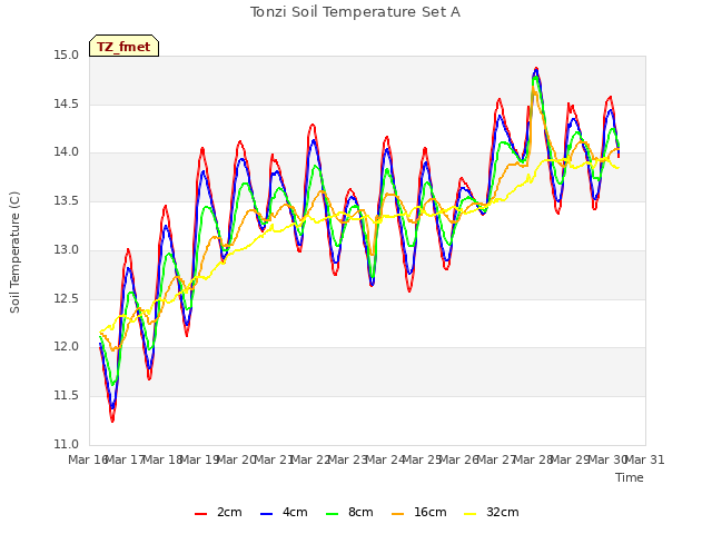 plot of Tonzi Soil Temperature Set A