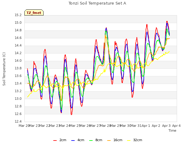 plot of Tonzi Soil Temperature Set A