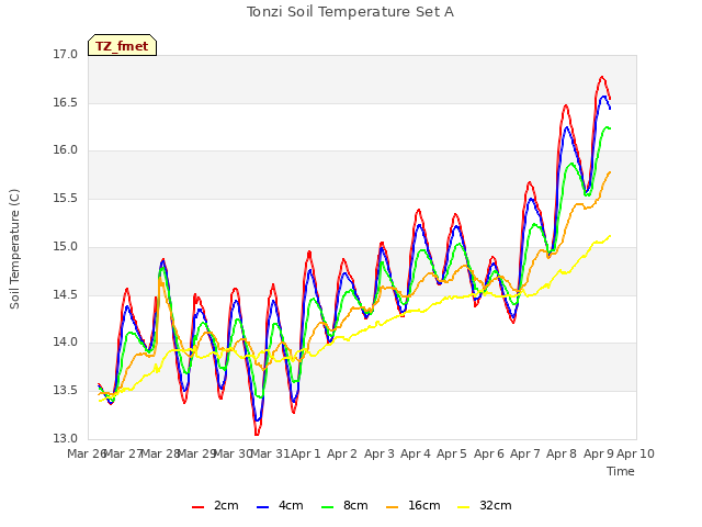 plot of Tonzi Soil Temperature Set A