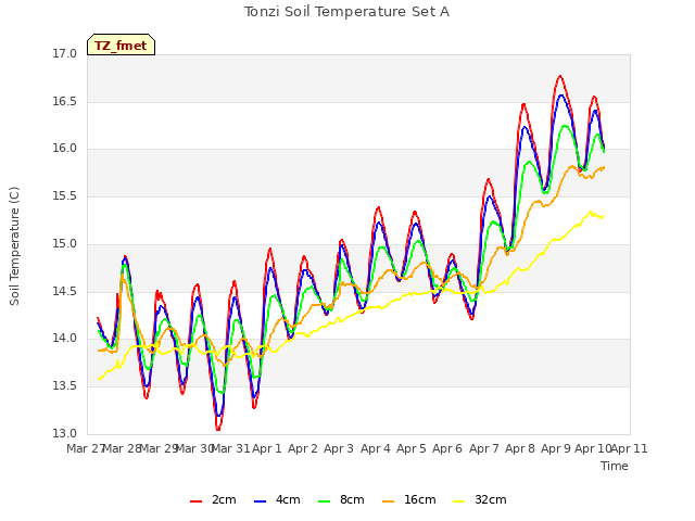 plot of Tonzi Soil Temperature Set A