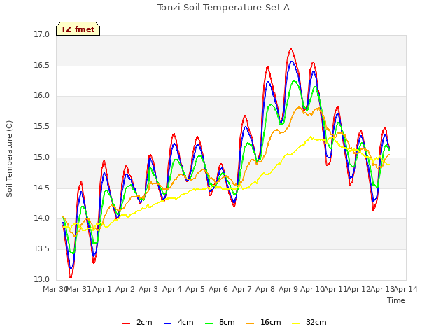 plot of Tonzi Soil Temperature Set A