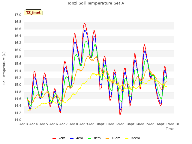 plot of Tonzi Soil Temperature Set A