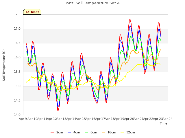 plot of Tonzi Soil Temperature Set A