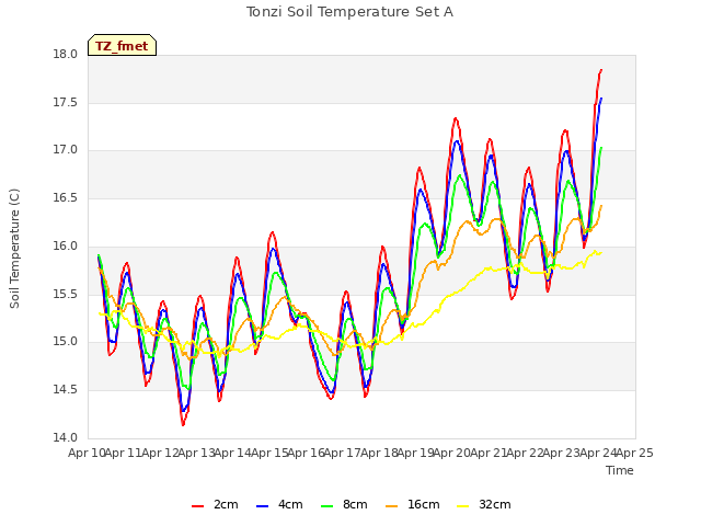 plot of Tonzi Soil Temperature Set A