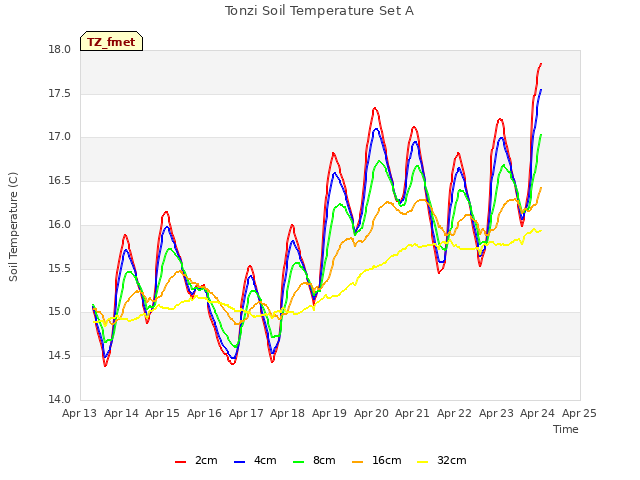 plot of Tonzi Soil Temperature Set A