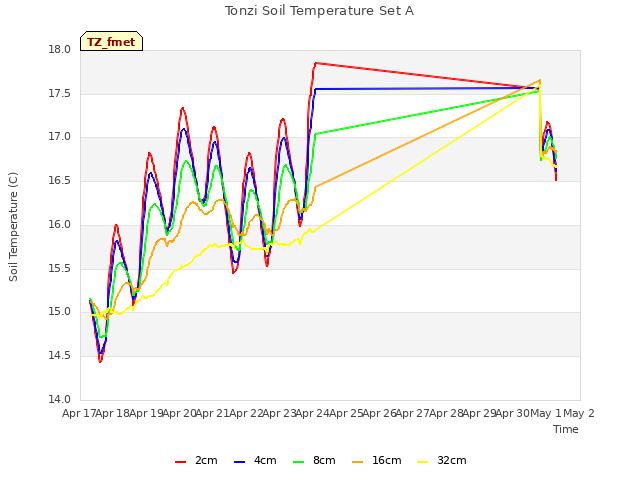 plot of Tonzi Soil Temperature Set A