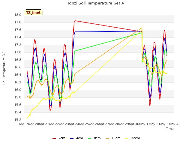 plot of Tonzi Soil Temperature Set A