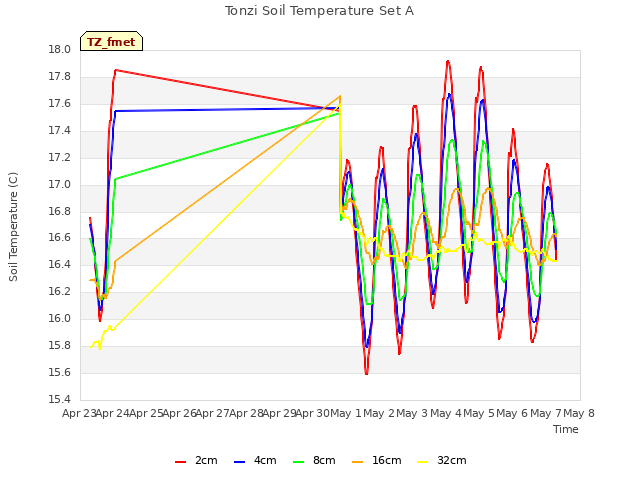 plot of Tonzi Soil Temperature Set A