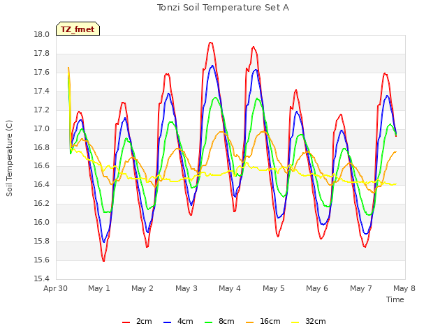 plot of Tonzi Soil Temperature Set A