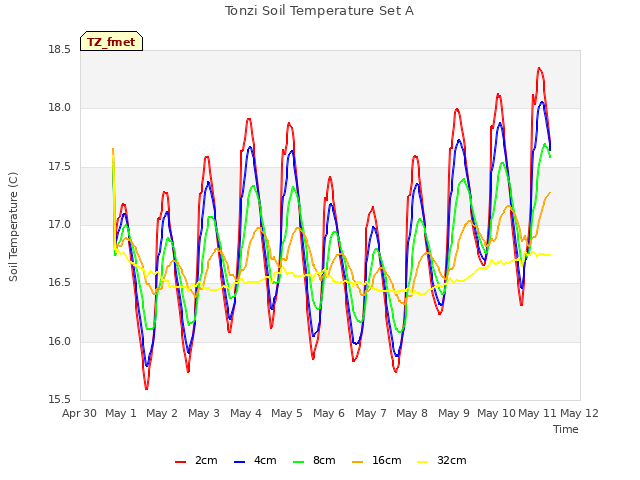 plot of Tonzi Soil Temperature Set A