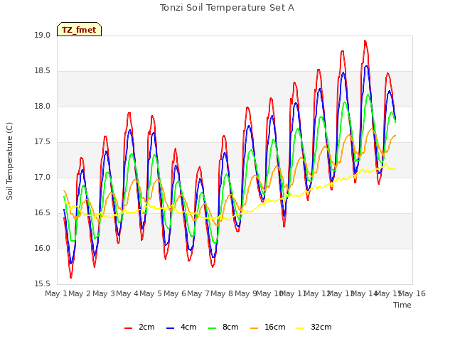 plot of Tonzi Soil Temperature Set A