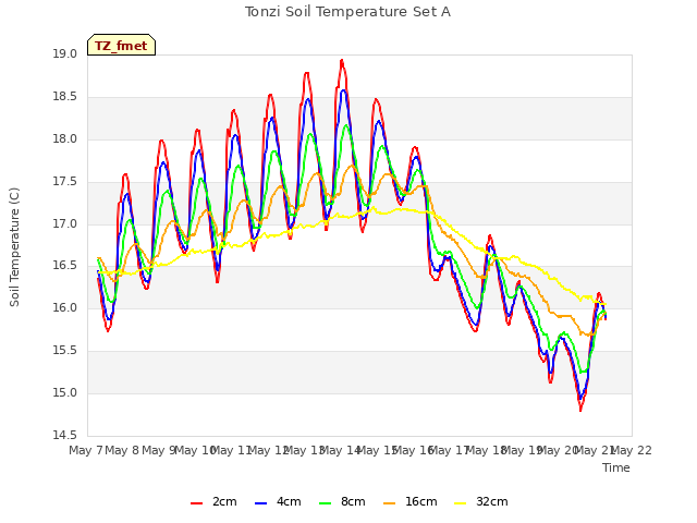 plot of Tonzi Soil Temperature Set A