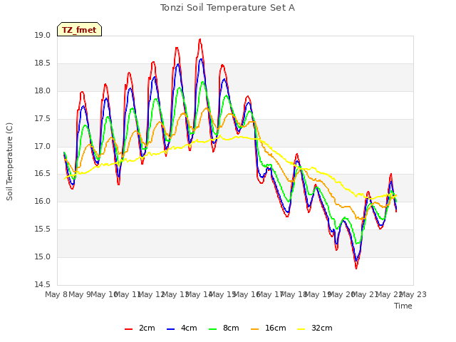 plot of Tonzi Soil Temperature Set A