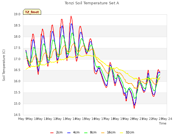 plot of Tonzi Soil Temperature Set A