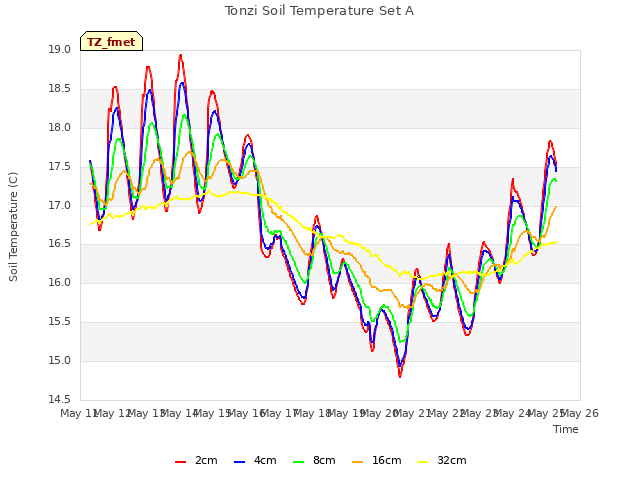 plot of Tonzi Soil Temperature Set A