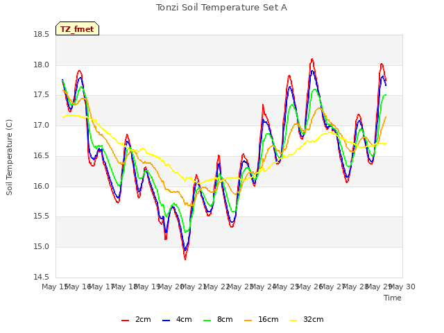 plot of Tonzi Soil Temperature Set A