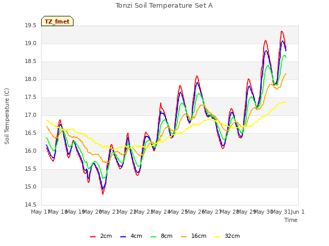 plot of Tonzi Soil Temperature Set A