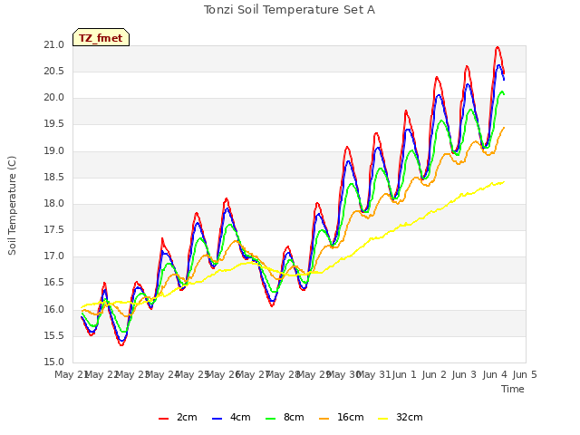 plot of Tonzi Soil Temperature Set A