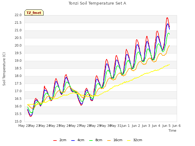 plot of Tonzi Soil Temperature Set A