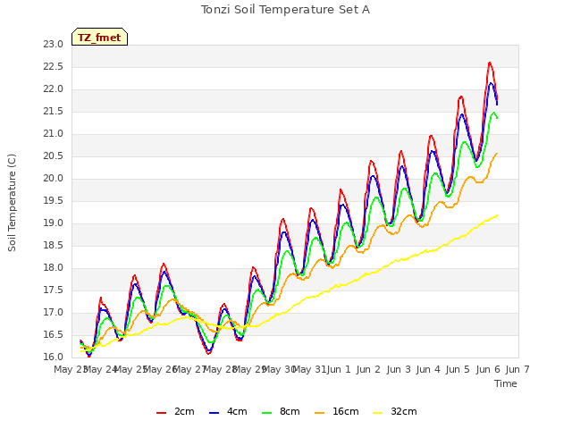 plot of Tonzi Soil Temperature Set A