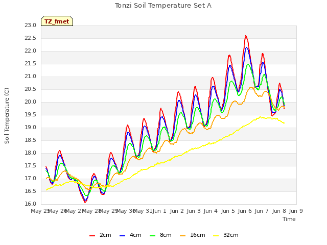 plot of Tonzi Soil Temperature Set A