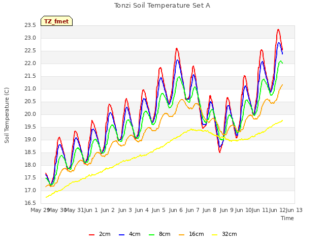 plot of Tonzi Soil Temperature Set A