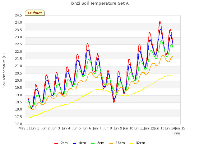 plot of Tonzi Soil Temperature Set A