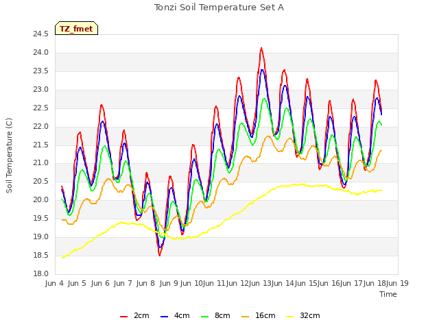 plot of Tonzi Soil Temperature Set A