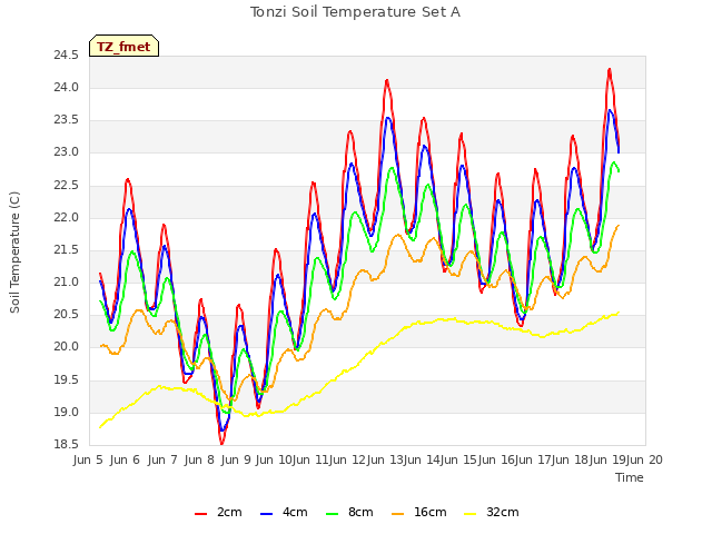 plot of Tonzi Soil Temperature Set A