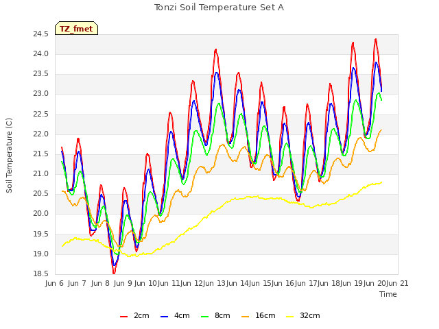 plot of Tonzi Soil Temperature Set A