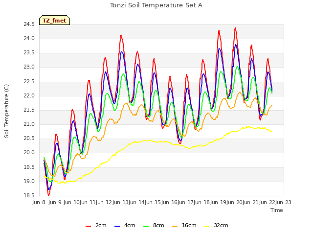 plot of Tonzi Soil Temperature Set A