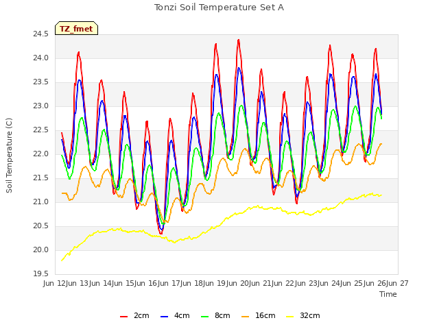 plot of Tonzi Soil Temperature Set A