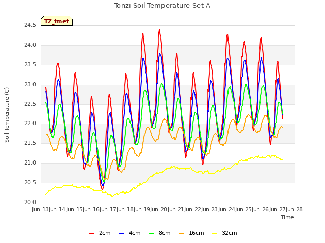 plot of Tonzi Soil Temperature Set A