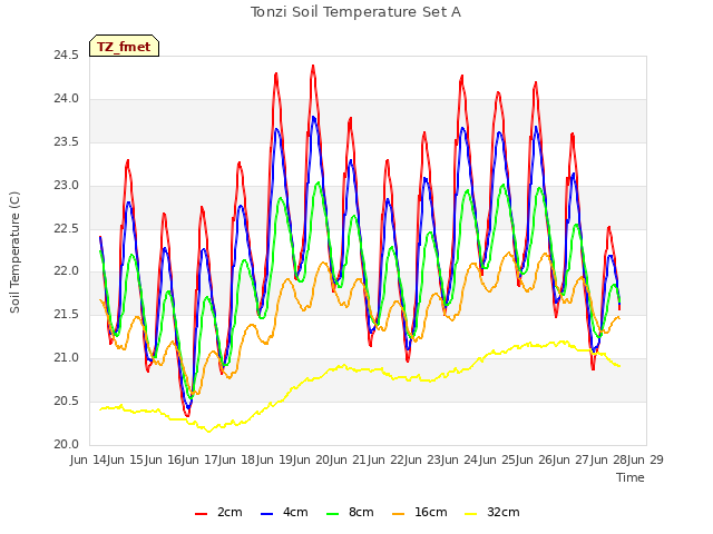 plot of Tonzi Soil Temperature Set A